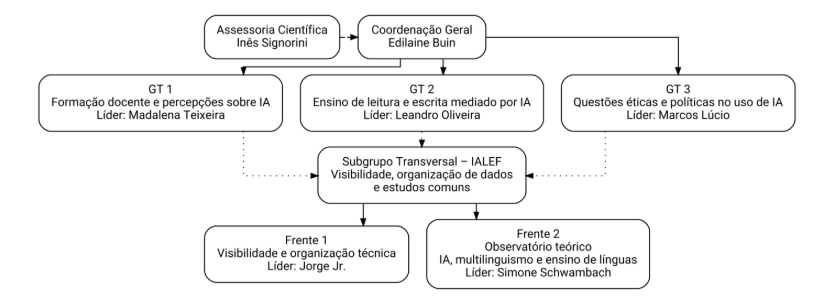 Organograma da estrutura do IALEF